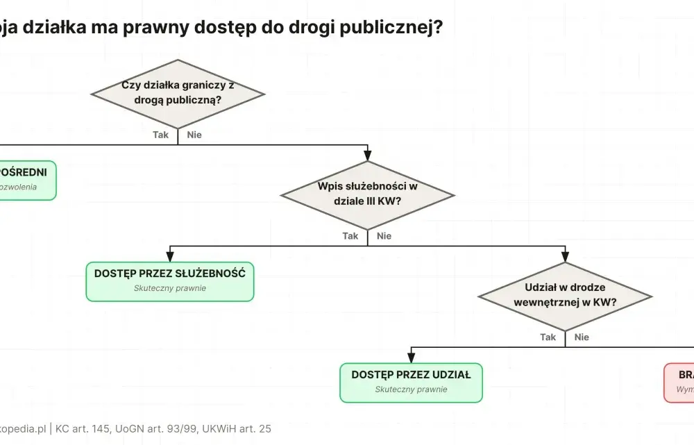 Służebność drogi - Jak bezpiecznie dojechać do działki?