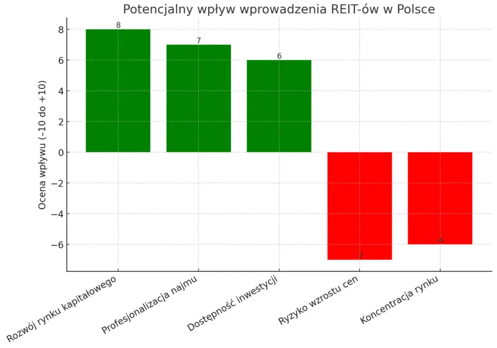 REIT - co to jest? Różnice z deweloperem i wpływ na rynek