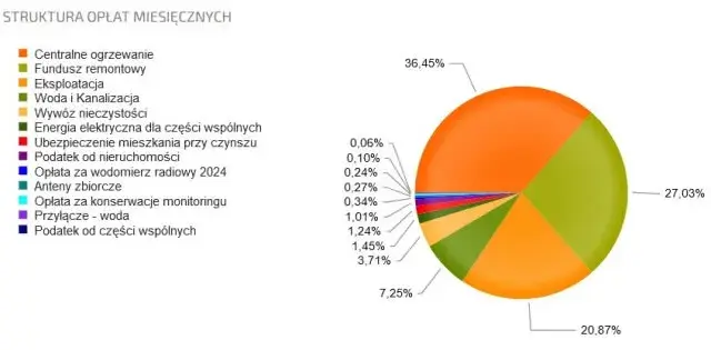 Ile wynosi czynsz za mieszkanie własnościowe? Sprawdź stawki w miastach