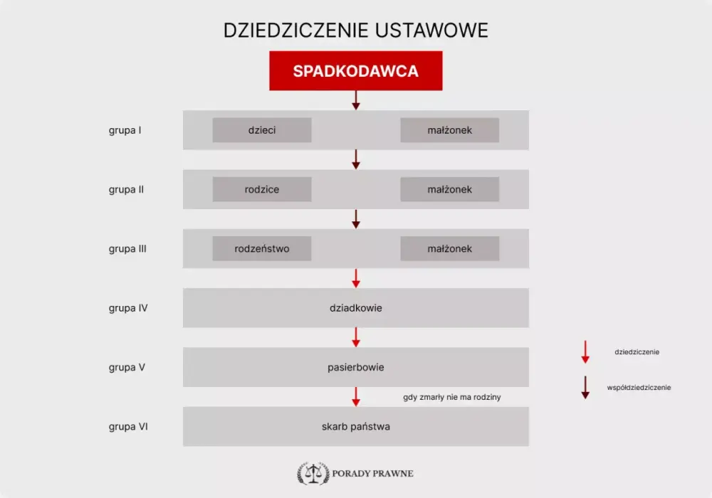 Dziedziczenie ustawowe - Kto dziedziczy mieszkanie bez testamentu?