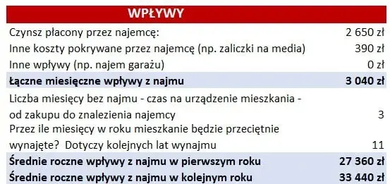 Ile wziąć za wynajem mieszkania? Poznaj ukryte koszty i ceny
