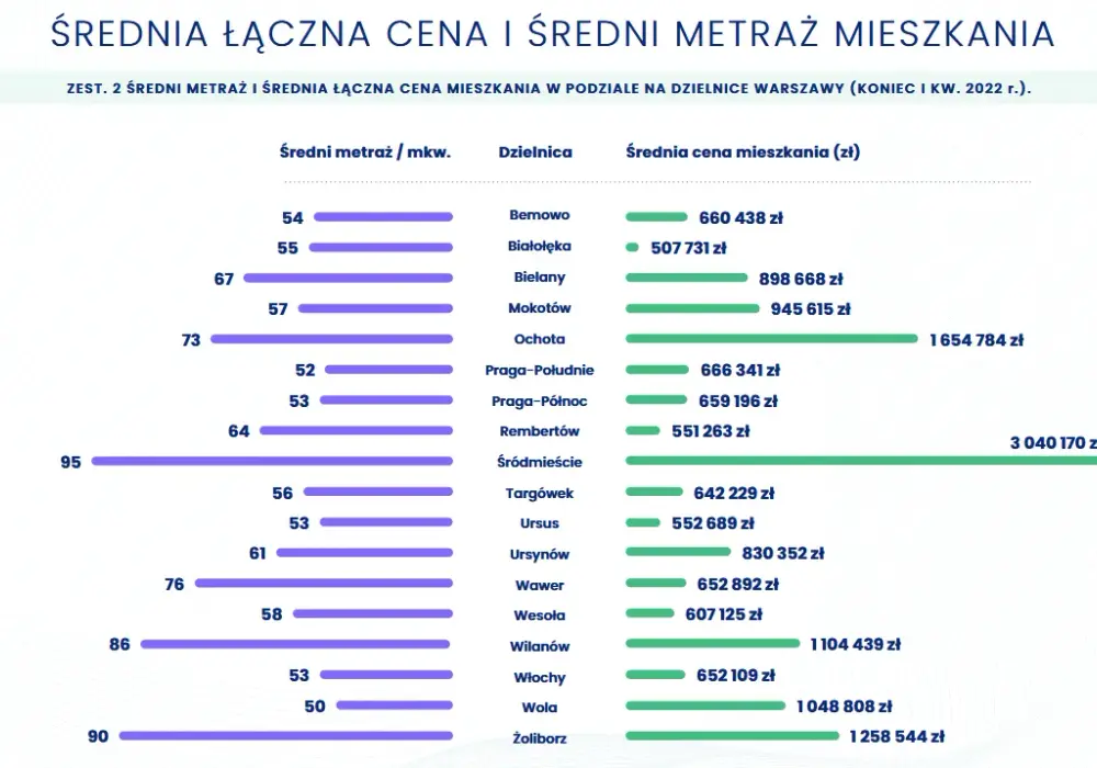 Ile za m2 mieszkań w Warszawie? Ceny, które zaskakują inwestorów