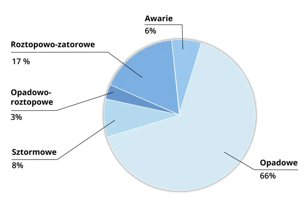 Przyczyny powodzi - Jak sprawdzić ryzyko zalania osiedla?