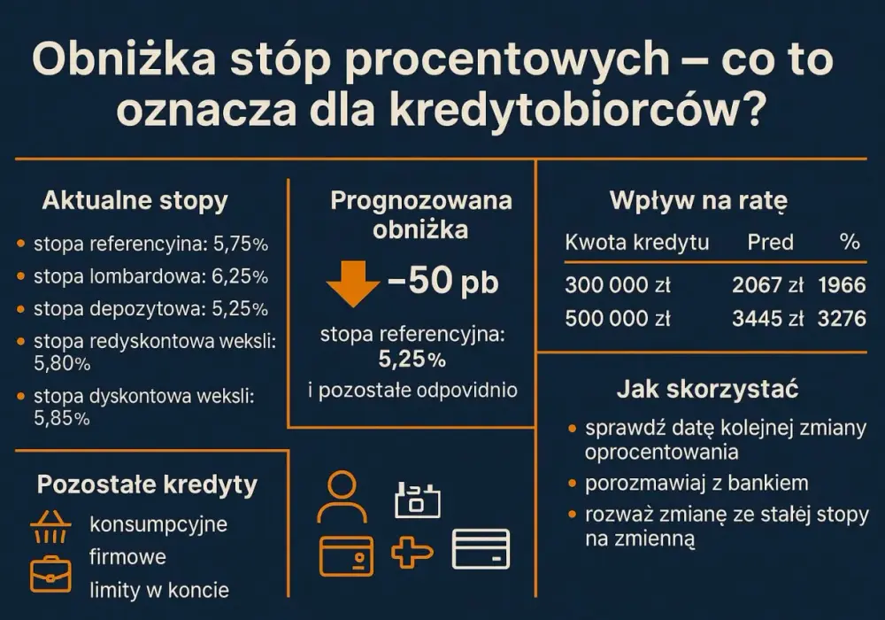 Kredyt hipoteczny a stopy procentowe NBP - Co to znaczy dla Ciebie?