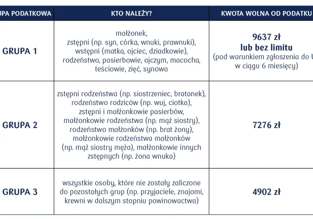 Darowizna bez zgłoszenia - Kiedy nie musisz zgłaszać do US?