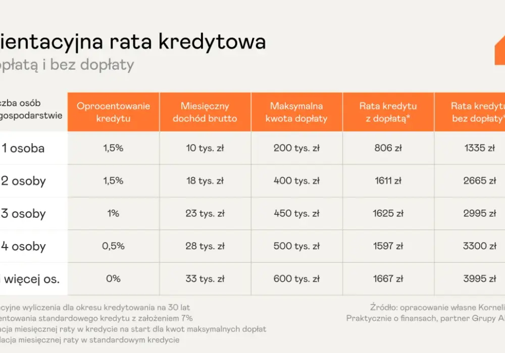 RPP a kredyt hipoteczny - czy czekać z zakupem mieszkania?