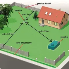 Schemat rozmieszczenia studni głębinowej i szamba na działce. Określa minimalne odległości od domu, granicy działki i rowu przydrożnego, co wpływa na studnia głębinowa koszt.
