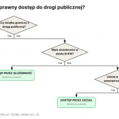 Schemat decyzyjny o dostępie do drogi. Rozważenie służebności drogi, gdy działka nie graniczy z drogą publiczną.