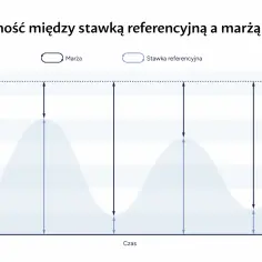 Wykres pokazuje zależność marży od stawki referencyjnej NBP. Widać, jak zmieniają się stopy procentowe NBP i marża w czasie.