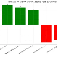 Wykres słupkowy pokazujący ocenę wpływu REIT-ów na rynek: zielone słupki (rozwój rynku, profesjonalizacja, dostępność) i czerwone (ryzyko, koncentracja).