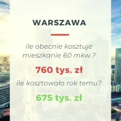 Warszawa: mieszkanie 60 mkw. kosztuje 760 tys. zł, rok temu 675 tys. zł. Ceny mieszkań Warszawa rosną.