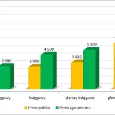 Ile zarabia księgowa w spółdzielni mieszkaniowej? Zaskakujące fakty o wynagrodzeniach