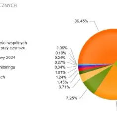 Ile wynosi czynsz za mieszkanie własnościowe? Sprawdź stawki w miastach