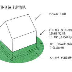 Ilustracja wyjaśnia polską klasyfikację obiektów budowlanych: budynek ma dach, przegrody zewnętrzne, jest trwale związany z gruntem i posiada fundamenty.