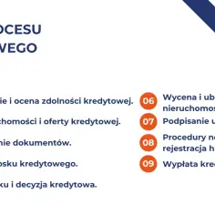 Etapy procesu kredytowego: od oceny zdolności kredytowej, przez wybór nieruchomości, po wypłatę kredytu dla kredytobiorcy.