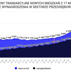 Wykres pokazuje wzrost cen mieszkań w Polsce od 2006 do 2022 roku, od ok. 3 tys. zł do ponad 8,5 tys. zł za m2.