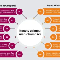 Porównanie kosztów zakupu nieruchomości: rynek pierwotny vs wtórny. Sprawdź, kiedy potrzebna jest taksa notarialna i jakie są opłaty.