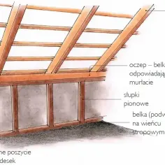 Ilustracja przedstawia przekrój konstrukcji poddasza z widocznymi elementami: krokwiami, oczepem, słupkami pionowymi i belką podwalinową.