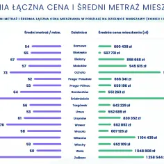 Ile za m2 mieszkań w Warszawie? Ceny, które zaskakują inwestorów