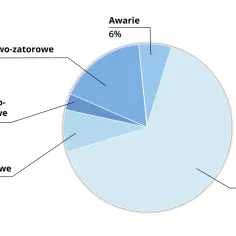 Wykres kołowy ukazuje przyczyny powodzi: opadowe (66%), roztopowo-zatorowe (17%), sztormowe (8%), awarie (6%) i opadowo-roztopowe (3%).