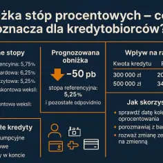 Obniżka stóp procentowych, decyzja RPP o -50 pb, oznacza niższe raty kredytów. Sprawdź, jak to wpłynie na Twój kredyt.
