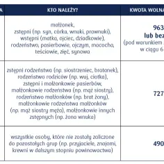 Tabela pokazuje, kiedy nie trzeba zgłaszać darowizny do urzędu skarbowego. Grupa 1 (najbliżsi) ma kwotę wolną 9637 zł lub bez limitu.