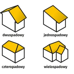 Ilustracje dachów: dwuspadowy, jednospadowy, czterospadowy i wielospadowy. Różna intensywność zabudowy widoczna na przykładzie kształtów dachów.