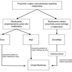 Czy wynajem mieszkania trzeba zgłosić do urzędu skarbowego? Sprawdź konsekwencje