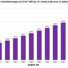Wibor 3m prognozy: wykres słupkowy pokazuje wzrost raty kredytu mieszkaniowego od 2168 zł do 4368 zł wraz ze wzrostem WIBOR 3M od 0,20% do 7,50%.