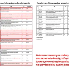 Koszty prac remontowych, w tym malowania i montażu oświetlenia, zaznaczone czerwonym kolorem w kosztorysie.
