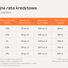 Tabela porównująca raty kredytu z dopłatą i bez niej, zależnie od liczby osób w gospodarstwie. Rpp posiedzenie.