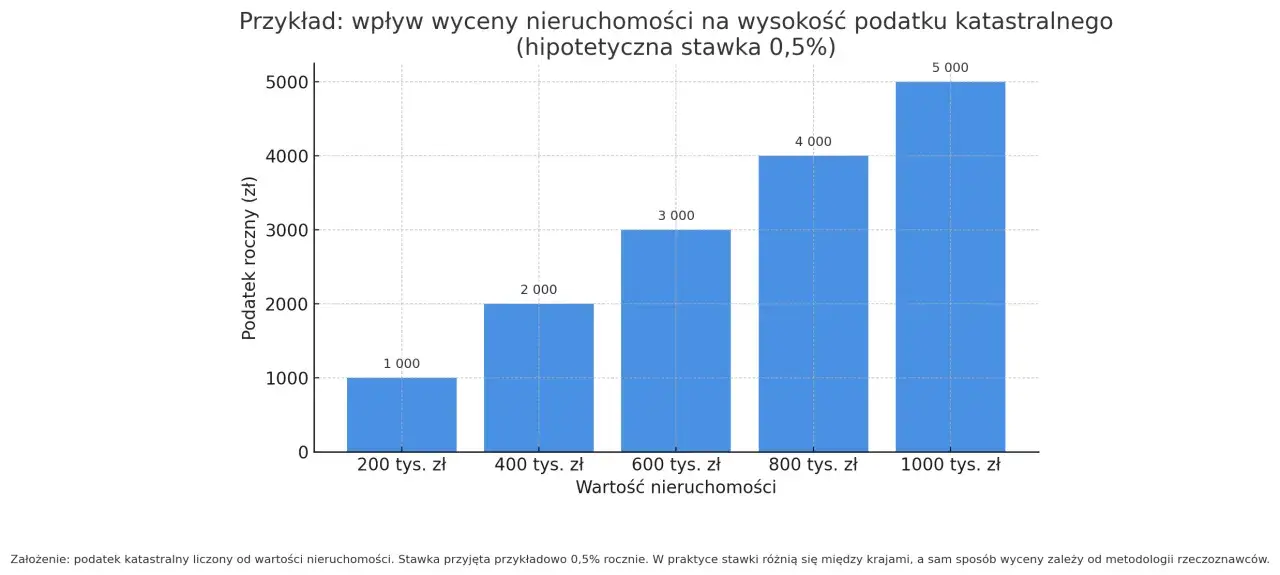 Wykres słupkowy pokazuje, jak rośnie podatek katastralny wraz z wartością nieruchomości. Od 200 tys. zł do 1 mln zł, podatek rośnie od 1000 zł do 5000 zł.