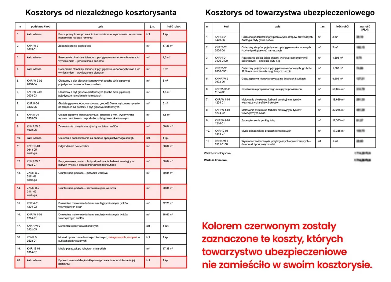 Koszty prac remontowych, w tym malowania i montażu oświetlenia, zaznaczone czerwonym kolorem w kosztorysie.
