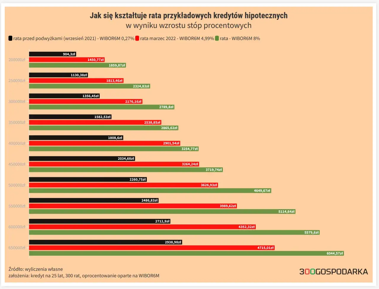 Wykres pokazuje wzrost rat kredytów hipotecznych przy rpp. Raty rosną wraz ze wzrostem WIBOR.