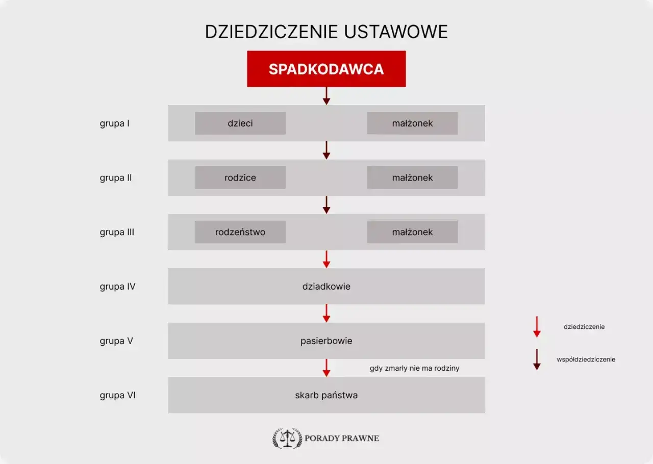 Schemat dziedziczenia ustawowego: od spadkodawcy do dzieci, rodziców, rodzeństwa, dziadków, pasierbów, a w końcu skarbu państwa.