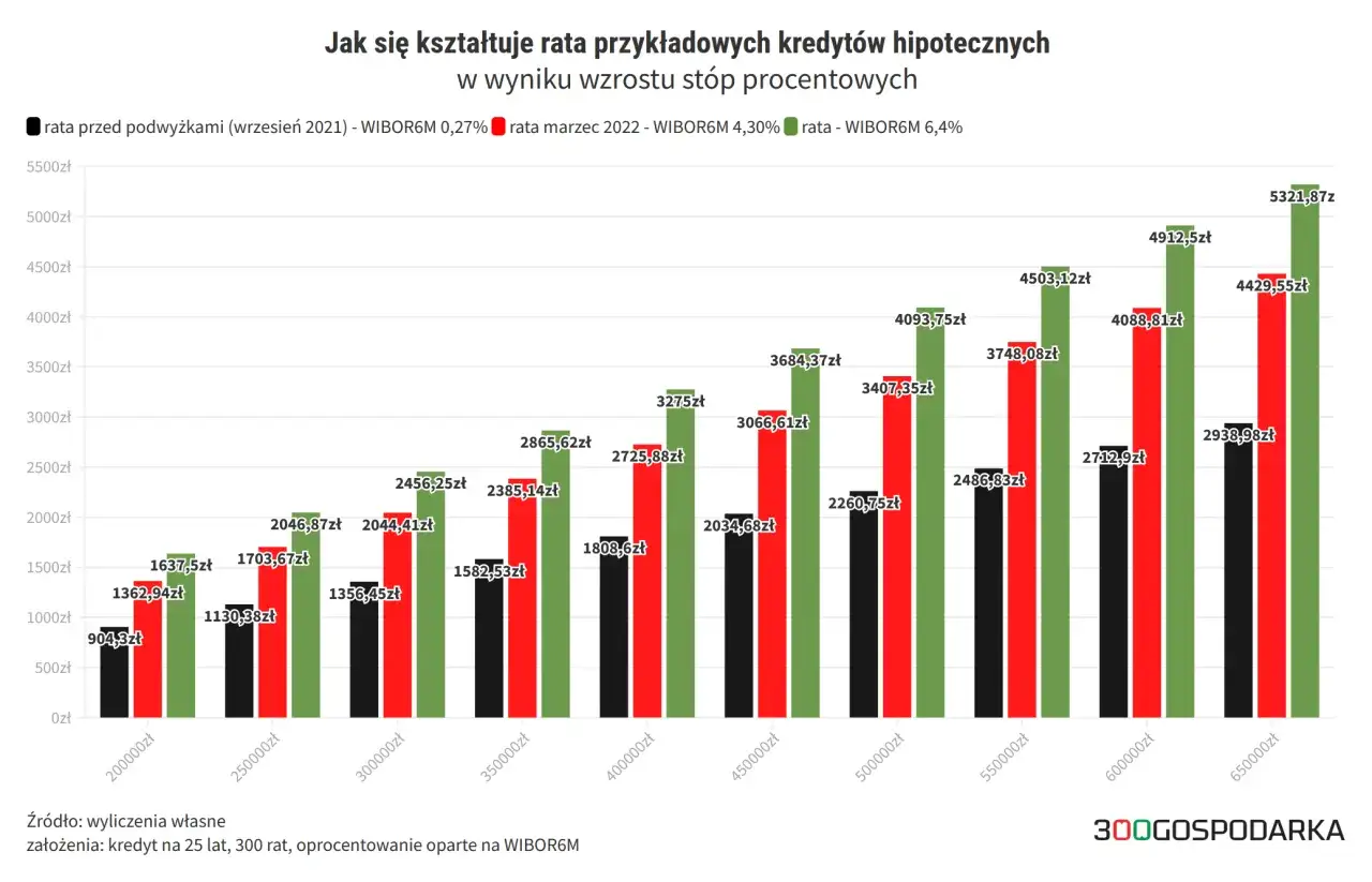 Wzrost rat kredytów hipotecznych po decyzji RPP. Wykres pokazuje, jak rosną raty przy różnych kwotach kredytu wraz ze wzrostem WIBOR.