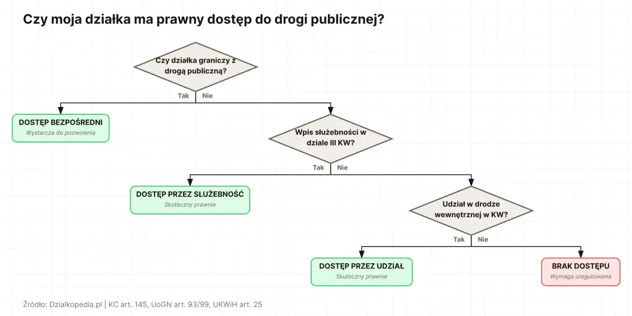 Schemat decyzyjny dotyczący dostępu do drogi publicznej. Rozważenie służebności drogi, gdy działka nie graniczy z drogą.
