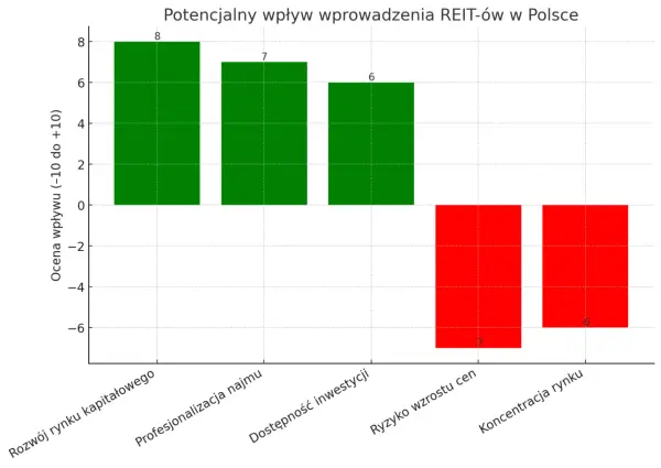 REIT - co to jest? Różnice z deweloperem i wpływ na rynek