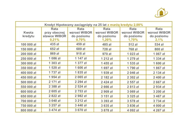 Kredyt hipoteczny a niższe stopy - Kiedy rata realnie spadnie?