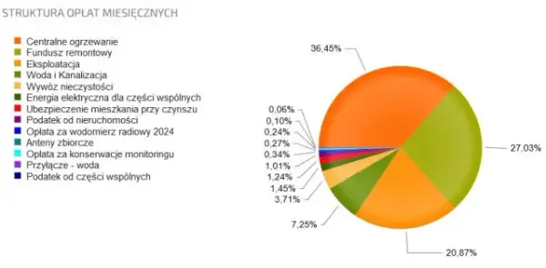 Ile wynosi czynsz za mieszkanie własnościowe? Sprawdź stawki w miastach