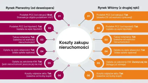 Koszty notarialne - Ile zapłacisz za zakup nieruchomości?