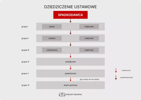 Dziedziczenie ustawowe - Kto dziedziczy mieszkanie bez testamentu?