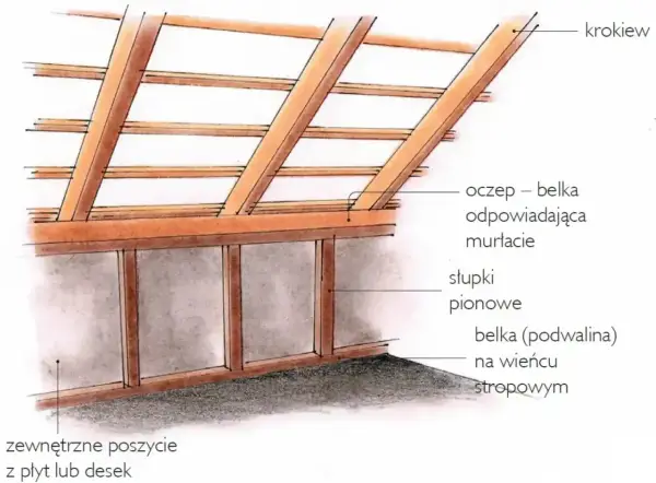 Ścianka kolankowa - Sekrety wygodnego poddasza. Jak wybrać?