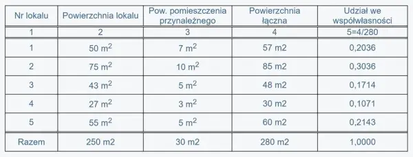 Kto oblicza udział w nieruchomości wspólnej i jak uniknąć błędów?