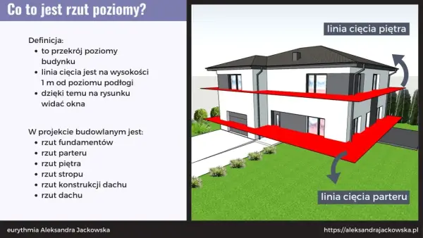 Poziomy budynku - Jak czytać ogłoszenia i nie dać się zaskoczyć?