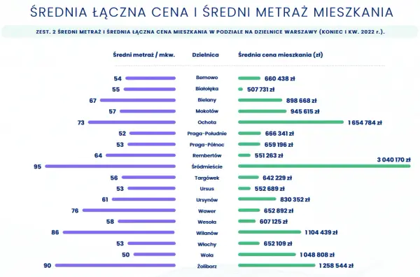 Ile za m2 mieszkań w Warszawie? Ceny, które zaskakują inwestorów