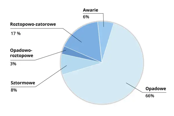 Przyczyny powodzi - Jak sprawdzić ryzyko zalania osiedla?