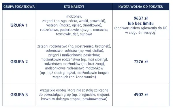 Darowizna bez zgłoszenia - Kiedy nie musisz zgłaszać do US?