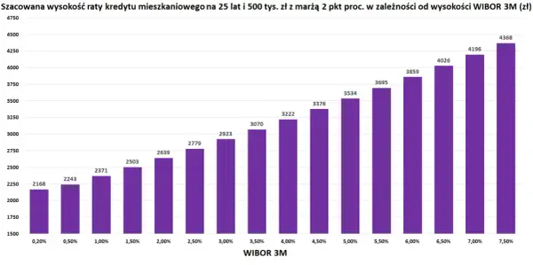 WIBOR 3M - Prognozy i wpływ na ratę kredytu hipotecznego