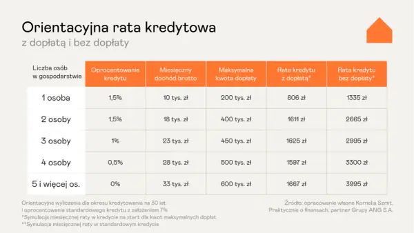 RPP a kredyt hipoteczny - czy czekać z zakupem mieszkania?